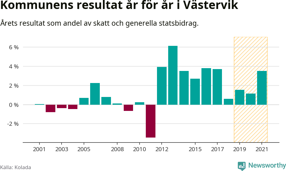 Graf: Kommunens resultat över tid i Västerviks kommun
